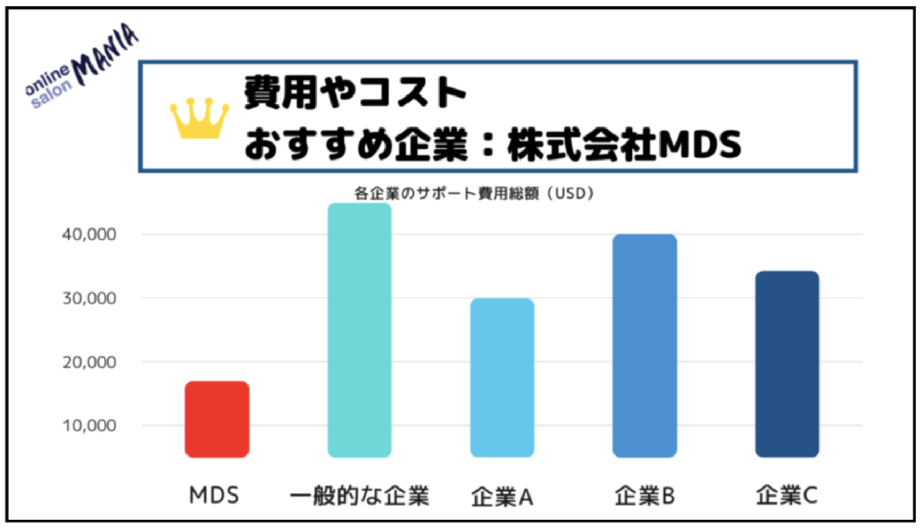 MDSと他社の費用比較